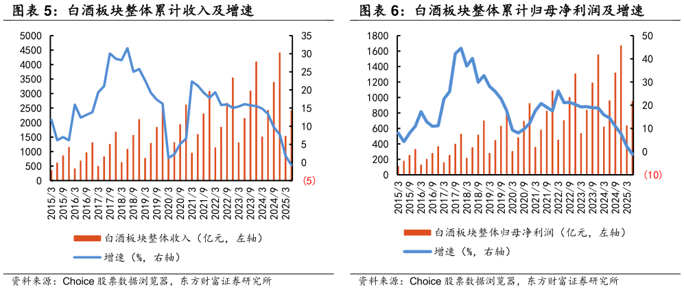 怎样理解白酒板块整体累计收入及增速
