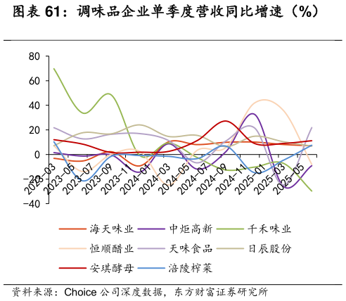 各位网友请教一下调味品企业单季度营收同比增速（%）?