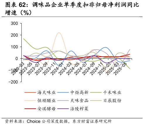 咨询大家调味品企业单季度扣非归母净利润同比?