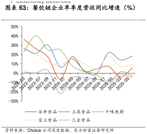 你知道餐饮链企业单季度营收同比增速（%）?