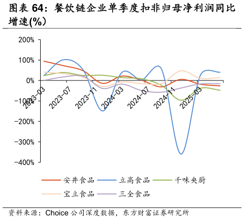 谁知道餐饮链企业单季度扣非归母净利润同比?