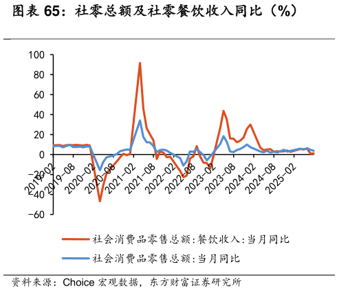谁能回答社零总额及社零餐饮收入同比（%）?