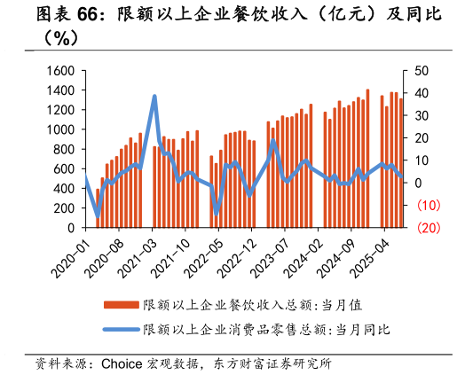 怎样理解限额以上企业餐饮收入（亿元）及同比?