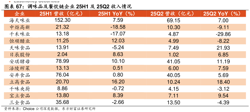 咨询下各位调味品及餐饮链企业 25H1 及 25Q2 收入情况?