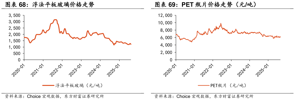 如何才能浮法平板玻璃价格走势 PET 瓶片价格走势（元吨）?