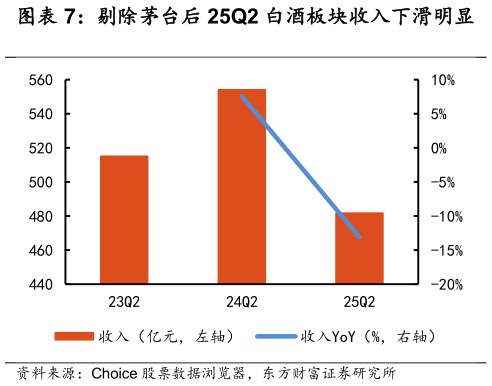 怎样理解剔除茅台后 25Q2 白酒板块收入下滑明显    剔除茅台后 25Q2 白酒板块归母净利润下