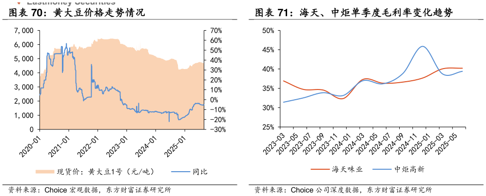 一起讨论下海天、中炬单季度毛利率变化趋势
