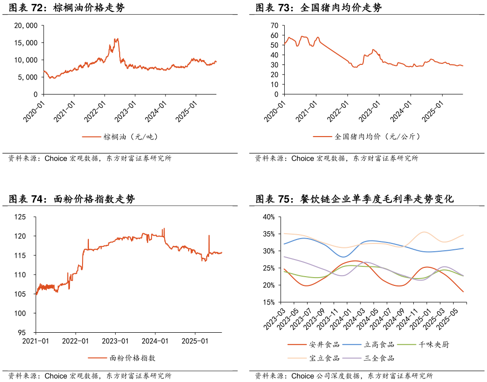 咨询下各位棕榈油价格走势 面粉价格指数走势 全国猪肉均价走势 餐饮链企业单季度毛利率走势变化