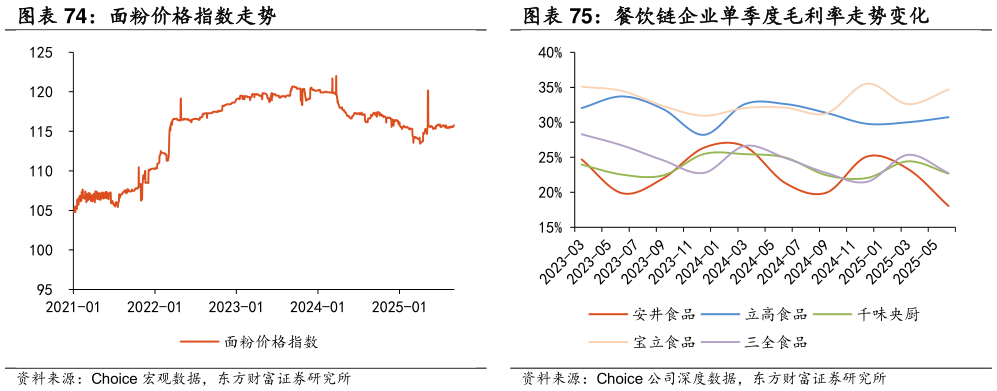 如何解释餐饮链企业单季度毛利率走势变化