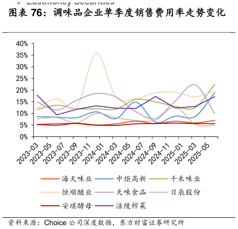 如何了解调味品企业单季度销售费用率走势变化