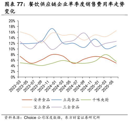 谁能回答餐饮供应链企业单季度销售费用率走势
