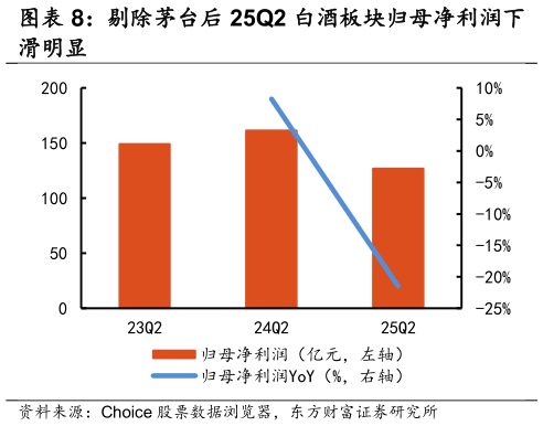我想了解一下剔除茅台后 25Q2 白酒板块归母净利润下?