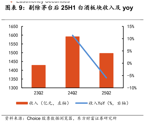 想关注一下剔除茅台后 25H1 白酒板块收入及 yoy?