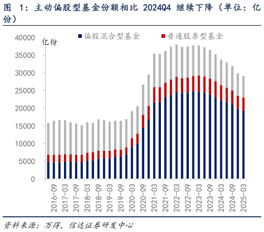 想关注一下主动偏股型基金份额相比 2024Q4 继续下降（单位：亿