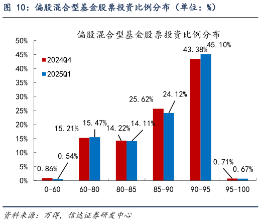 咨询大家偏股混合型基金股票投资比例分布（单位：%）