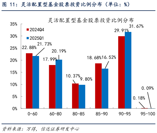一起讨论下灵活配置型基金股票投资比例分布（单位：%）