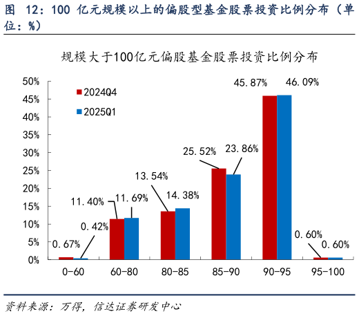 如何了解100 亿元规模以上的偏股型基金股票投资比例分布（单
