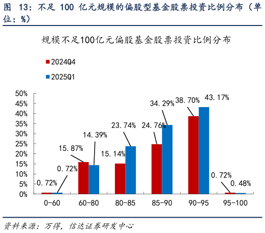 咨询大家不足 100 亿元规模的偏股型基金股票投资比例分布（单