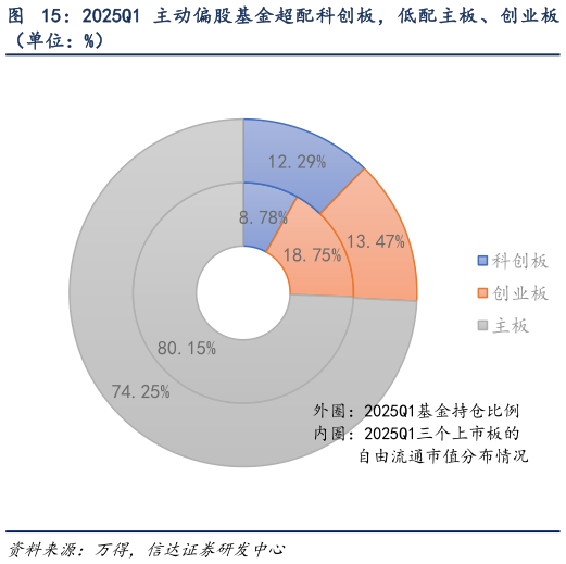 怎样理解2025Q1 主动偏股基金超配科创板，低配主板、创业板