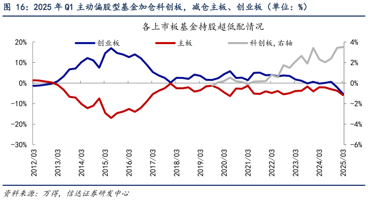 我想了解一下2025 年 Q1 主动偏股型基金加仓科创板，减仓主板、创业板（单位：%）