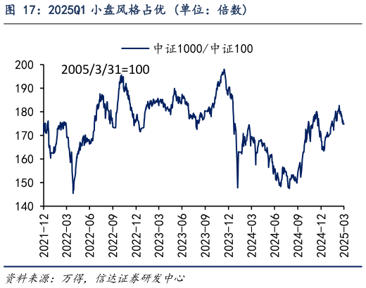 想关注一下2025Q1 小盘风格占优 单位：倍数