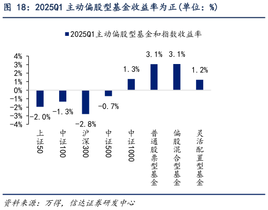 谁知道2025Q1 主动偏股型基金收益率为正单位：%