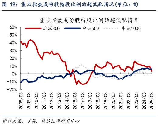各位网友请教一下重点指数成份股持股比例的超低配情况单位：%