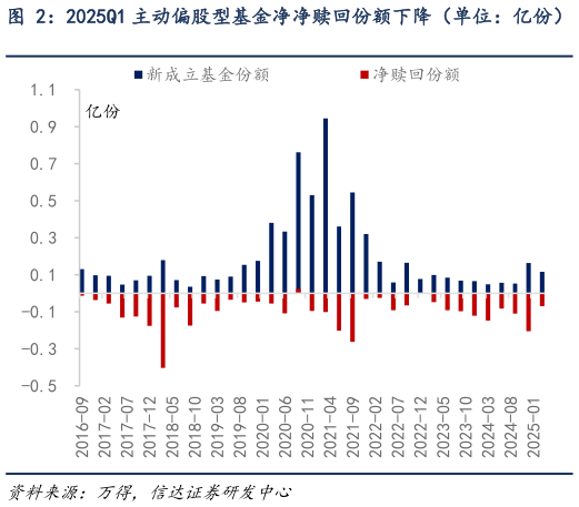 请问一下2025Q1 主动偏股型基金净净赎回份额下降（单位：亿份）