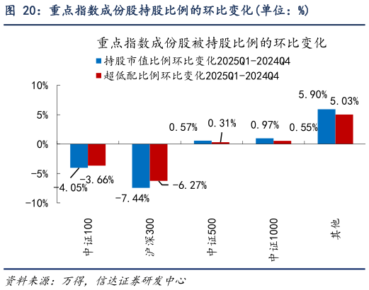 请问一下重点指数成份股持股比例的环比变化单位：%