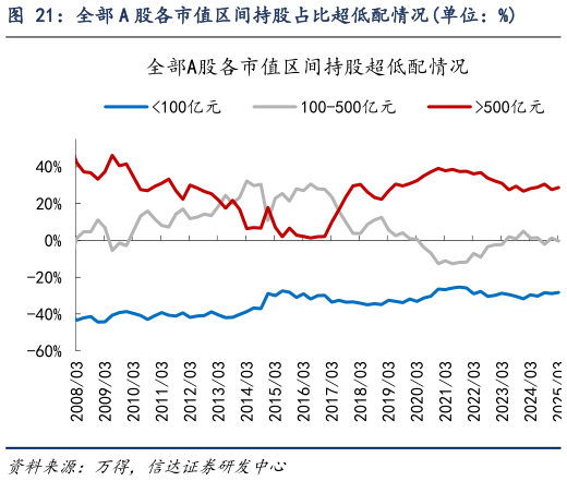请问一下全部 A 股各市值区间持股占比超低配情况单位：%
