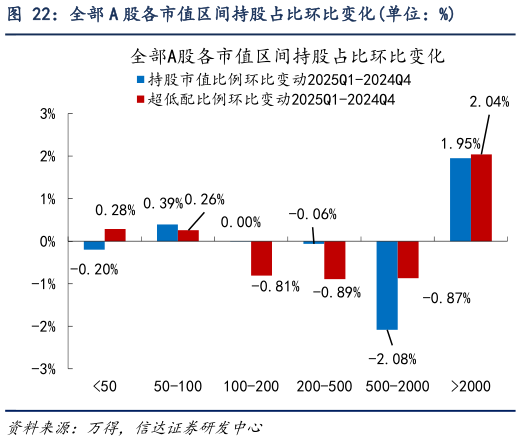 咨询大家全部 A 股各市值区间持股占比环比变化单位：%