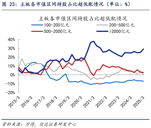 咨询下各位主板各市值区间持股占比超低配情况（单位：%）