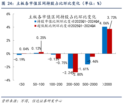 如何了解主板各市值区间持股占比环比变化（单位：%）