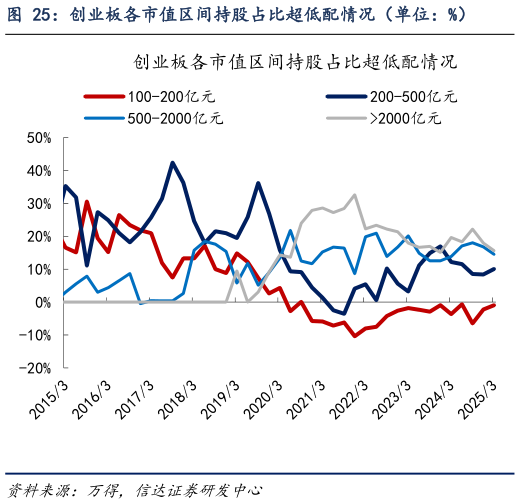 如何才能创业板各市值区间持股占比超低配情况（单位：%）