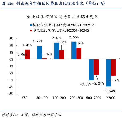 谁知道创业板各市值区间持股占比环比变化（单位：%）