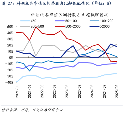 想问下各位网友科创板各市值区间持股占比超低配情况（单位：%）