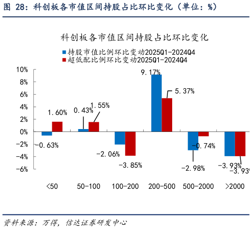 咨询大家科创板各市值区间持股占比环比变化（单位：%）