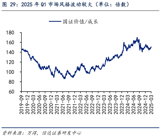 如何看待2025 年 Q1 市场风格波动较大（单位：倍数）