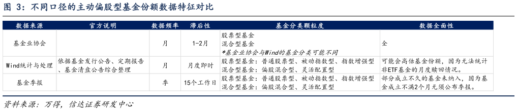 谁知道不同口径的主动偏股型基金份额数据特征对比