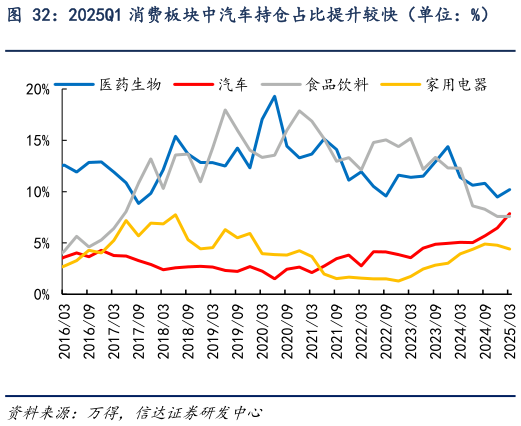 咨询下各位2025Q1 消费板块中汽车持仓占比提升较快（单位：%）