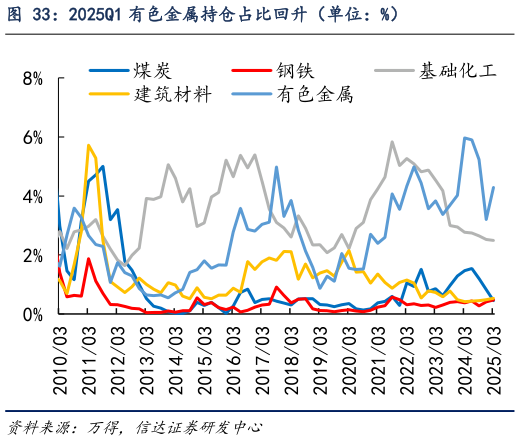我想了解一下2025Q1 有色金属持仓占比回升（单位：%）