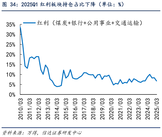 怎样理解2025Q1 红利板块持仓占比下降（单位：%）