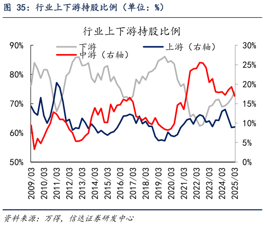 谁知道行业上下游持股比例（单位：%）