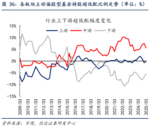 你知道各板块主动偏股型基金持股超低配比例走势（单位：%）