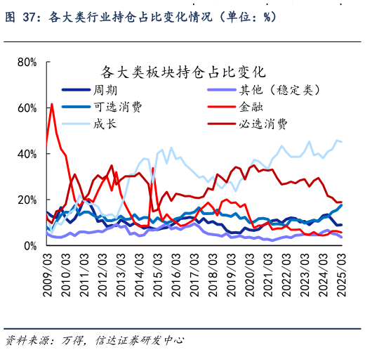 谁能回答各大类行业持仓占比变化情况（单位：%）