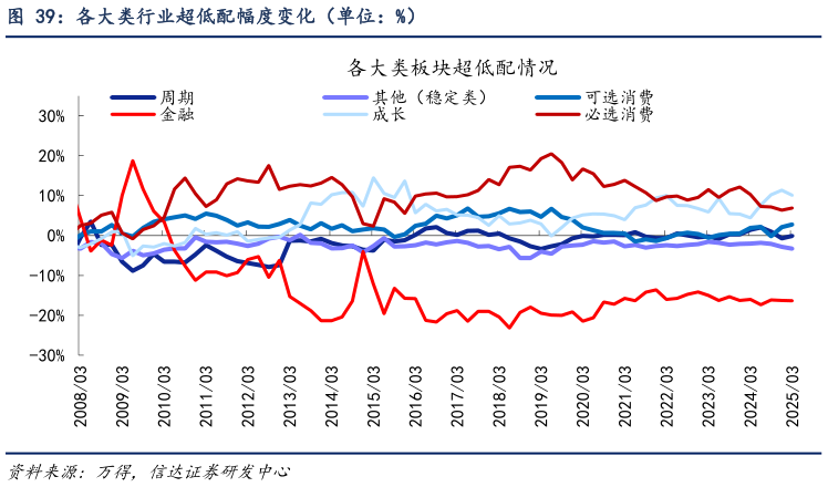咨询大家各大类行业超低配幅度变化（单位：%）