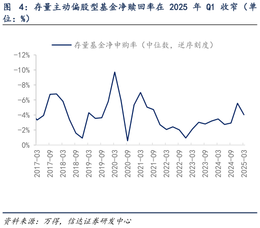 怎样理解存量主动偏股型基金净赎回率在 2025 年 Q1 收窄（单