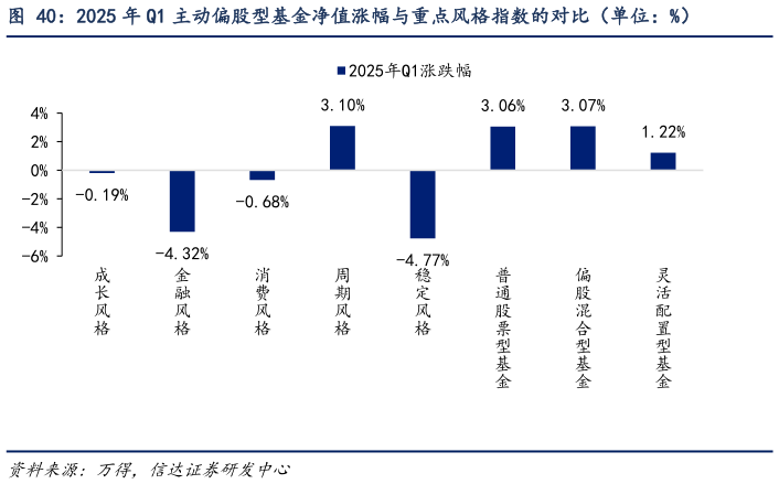 想关注一下2025 年 Q1 主动偏股型基金净值涨幅与重点风格指数的对比（单位：%）