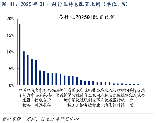 如何了解2025 年 Q1 一级行业持仓配置比例（单位：%）