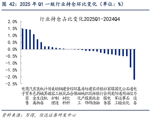 谁能回答2025 年 Q1 一级行业持仓环比变化（单位：%）